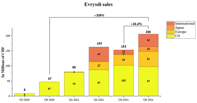 PTC Therapeutics Evrysdi sales