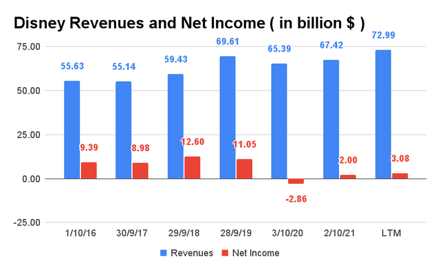 Disney Revenue and Net Income
