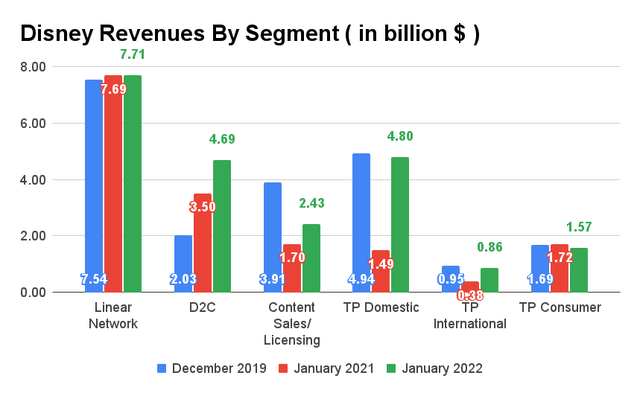 Disney Revenue by Segment