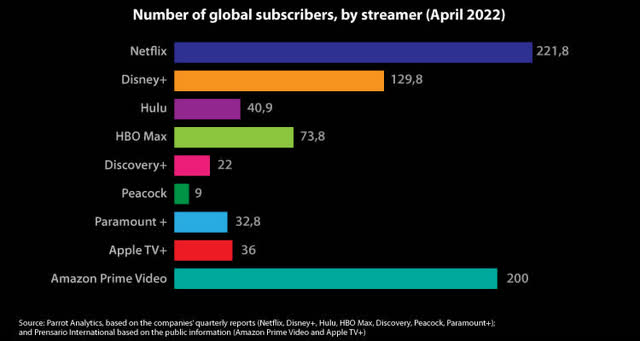 Streaming Provider Subscriptions
