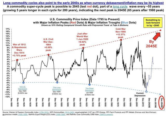 We are in the midst of a commodity supercycle and this chart proves it.
