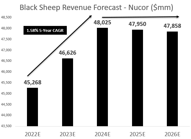 Revenue Forecast for Nucor