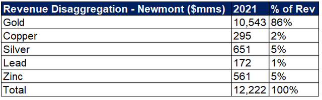 Newmont Revenue Disaggregation
