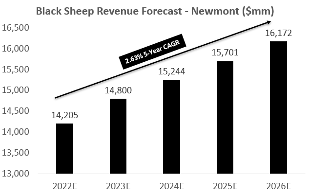 Newmont Revenue Forecast - The Black Sheep