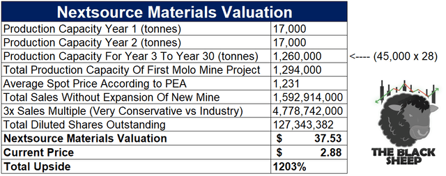 Nextsource materials valuation