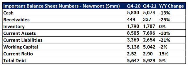 Important BS Items - Newmont