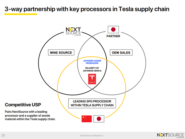 NextSource Materials Partnership In Supply Chain