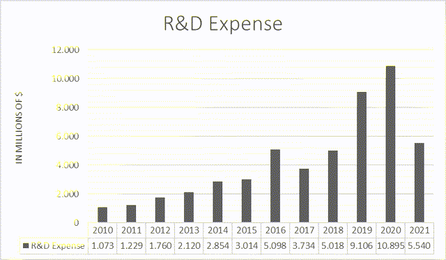 Gilead R&D Expense