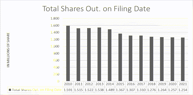 GILD total shares outstanding
