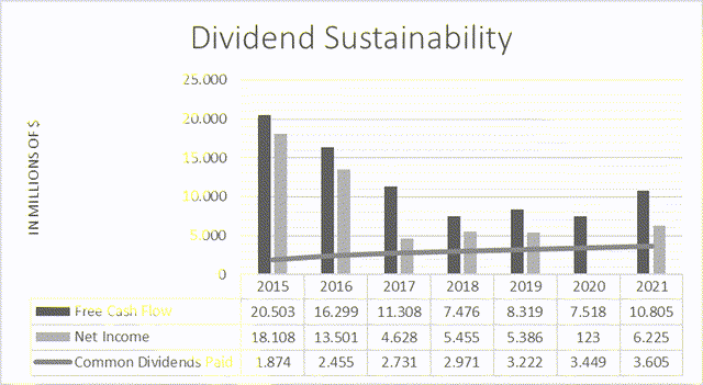 Gilead Stock Dividend sustainability