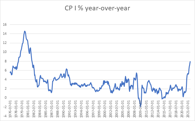 CPI from BLS