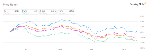 2022 Year-to-Date Share Price Performance For C And The Other 