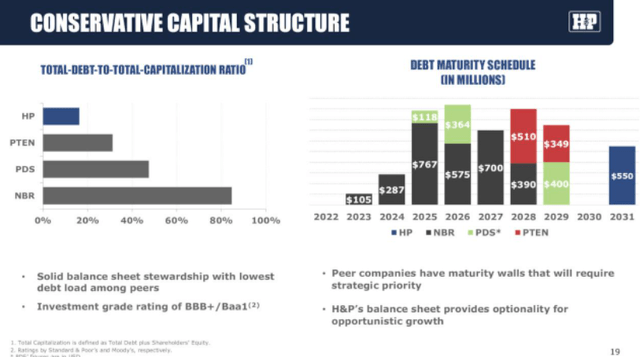 HP Capital structure