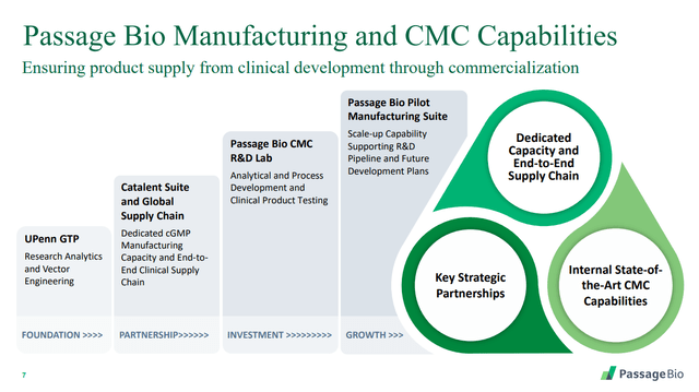 Passage Bio manufacturing and CMC capabilities 