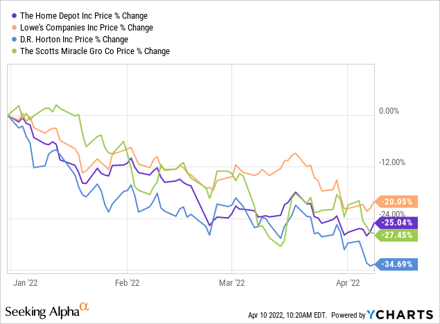 Homebuilder stocks price