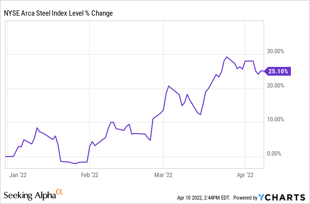 NYSE arca steel index level % change 