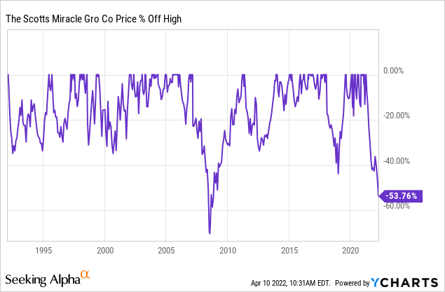 SMG stock