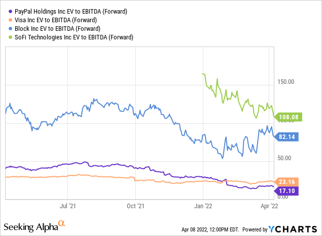 SoFI vs other fintech stocks valuation