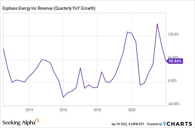 Enphase revenue trend