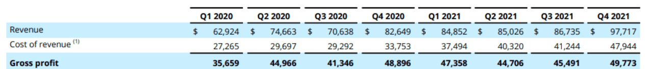 FSLY revenue