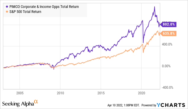 PTY fund vs S&P 500 total return