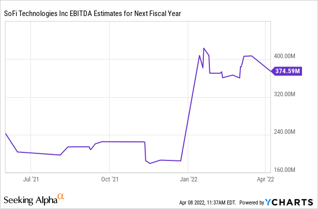 SoFi EBITDA estimates