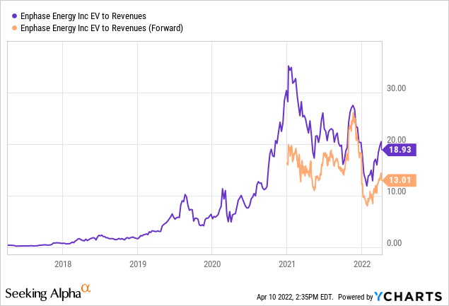 ENPH stock valuation