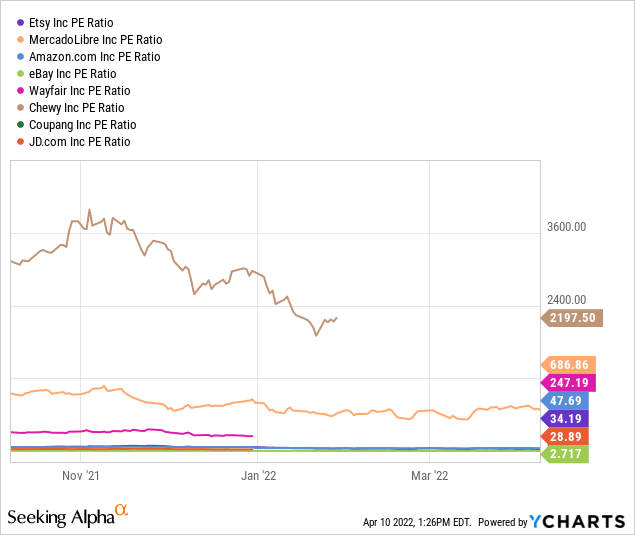 Etsy vs peers in PE ratio 