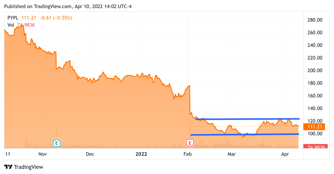 Paypal Chart