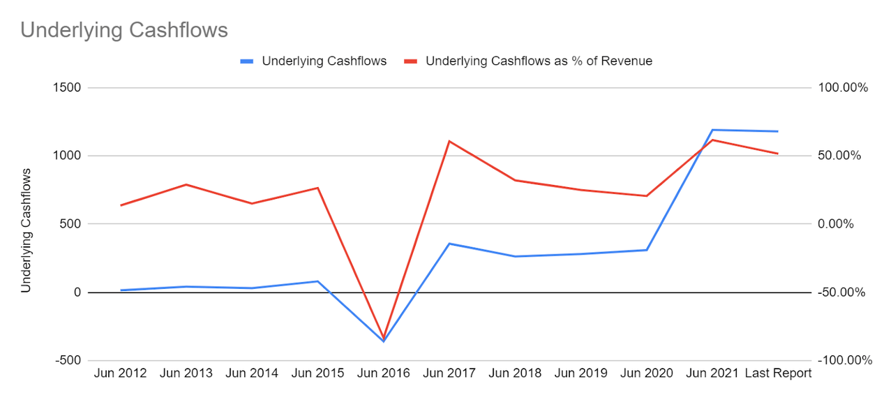 Atlassian Underlying Cash Flow