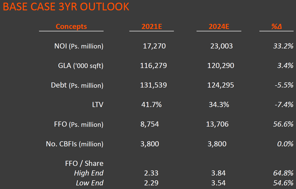 Base case 3 year outlook