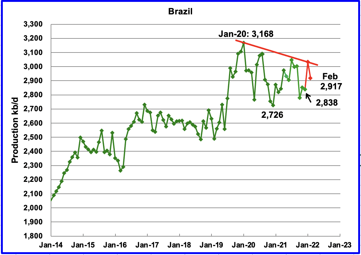 Brazil Oil Production
