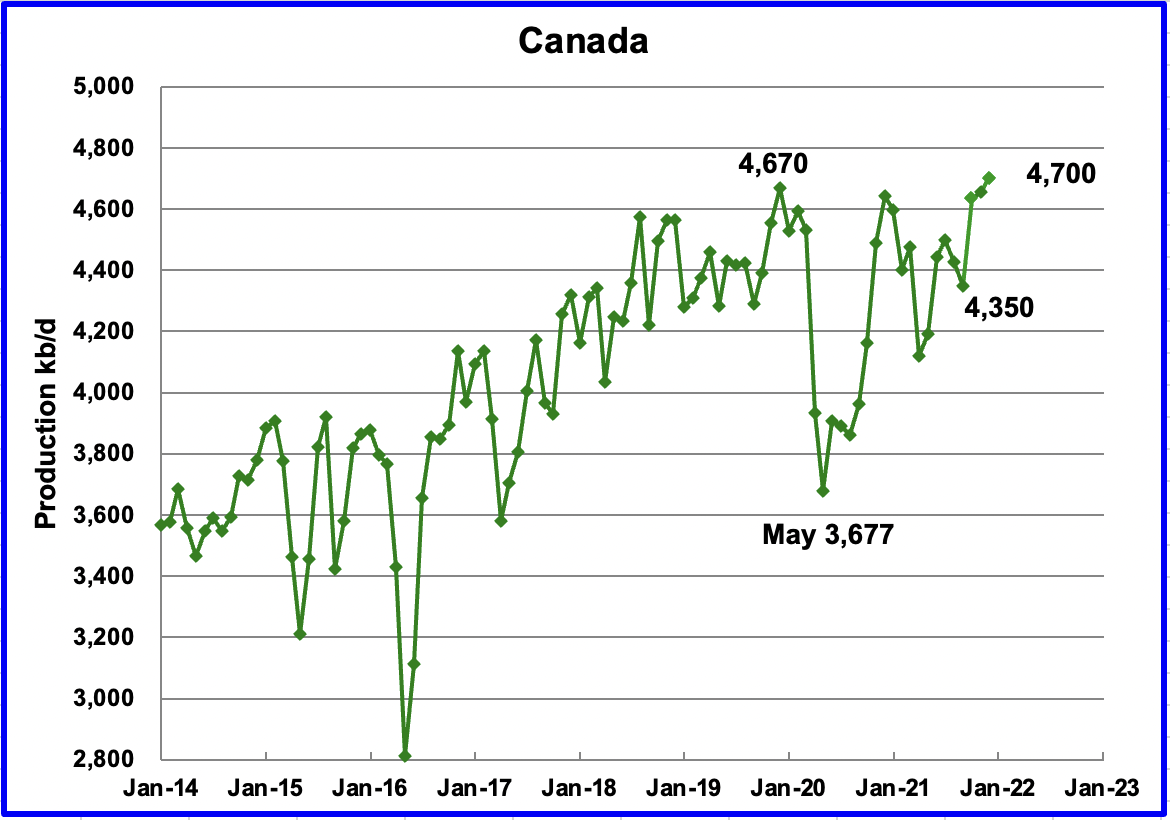 Canada Oil Production
