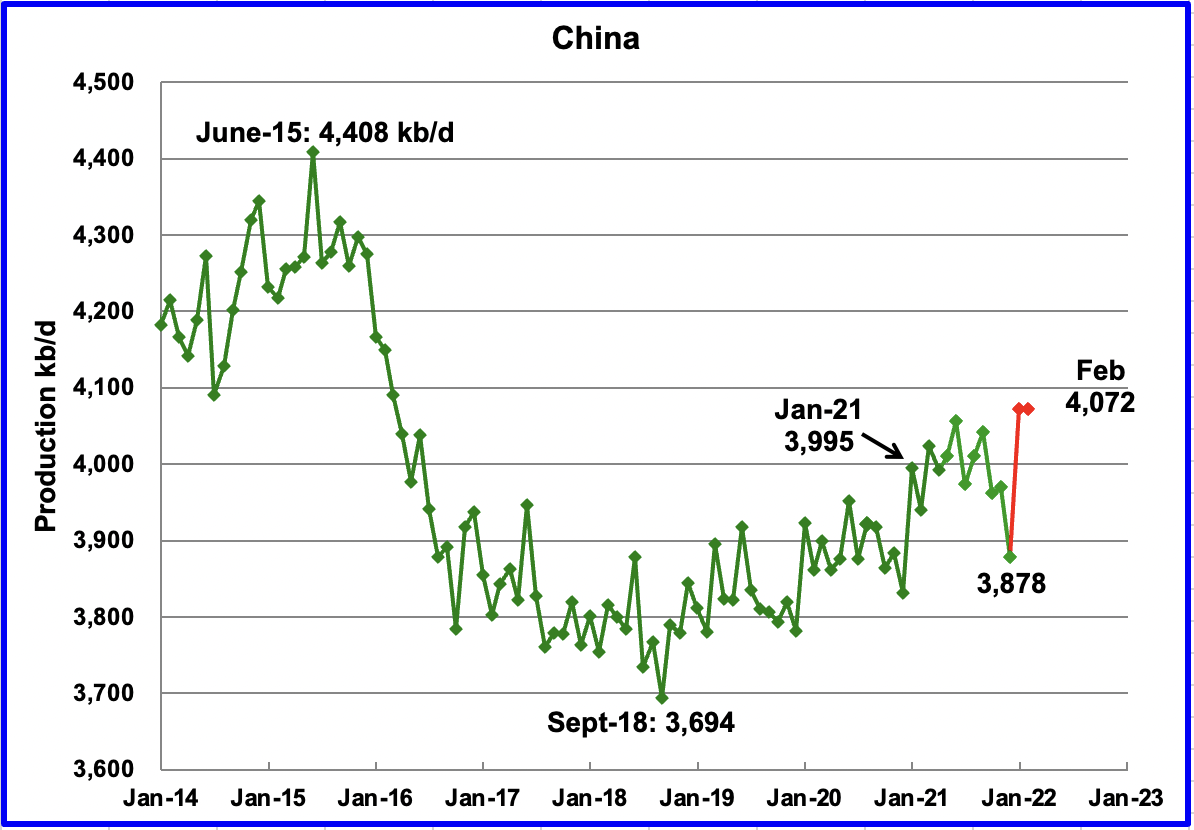 China Oil Production