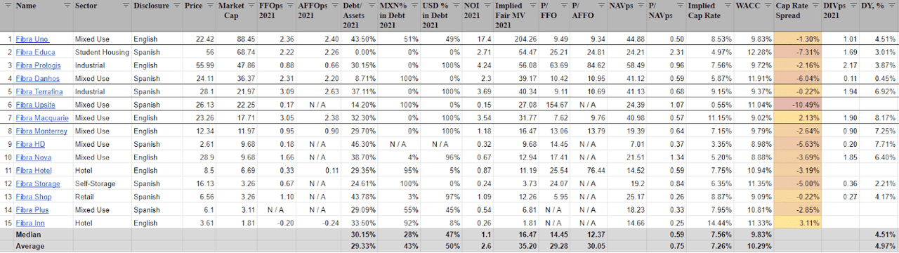 Maxican FIBRAs valuation 