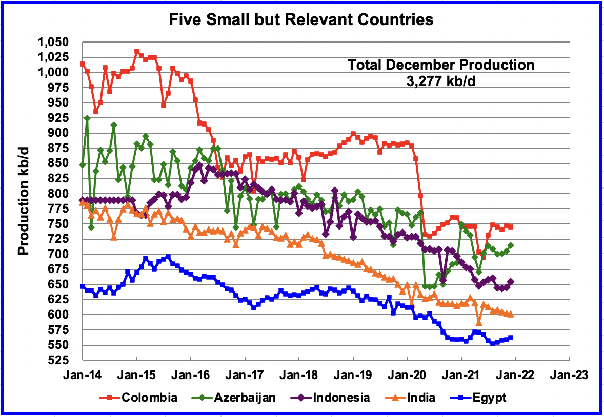 Small Countries Oil Production