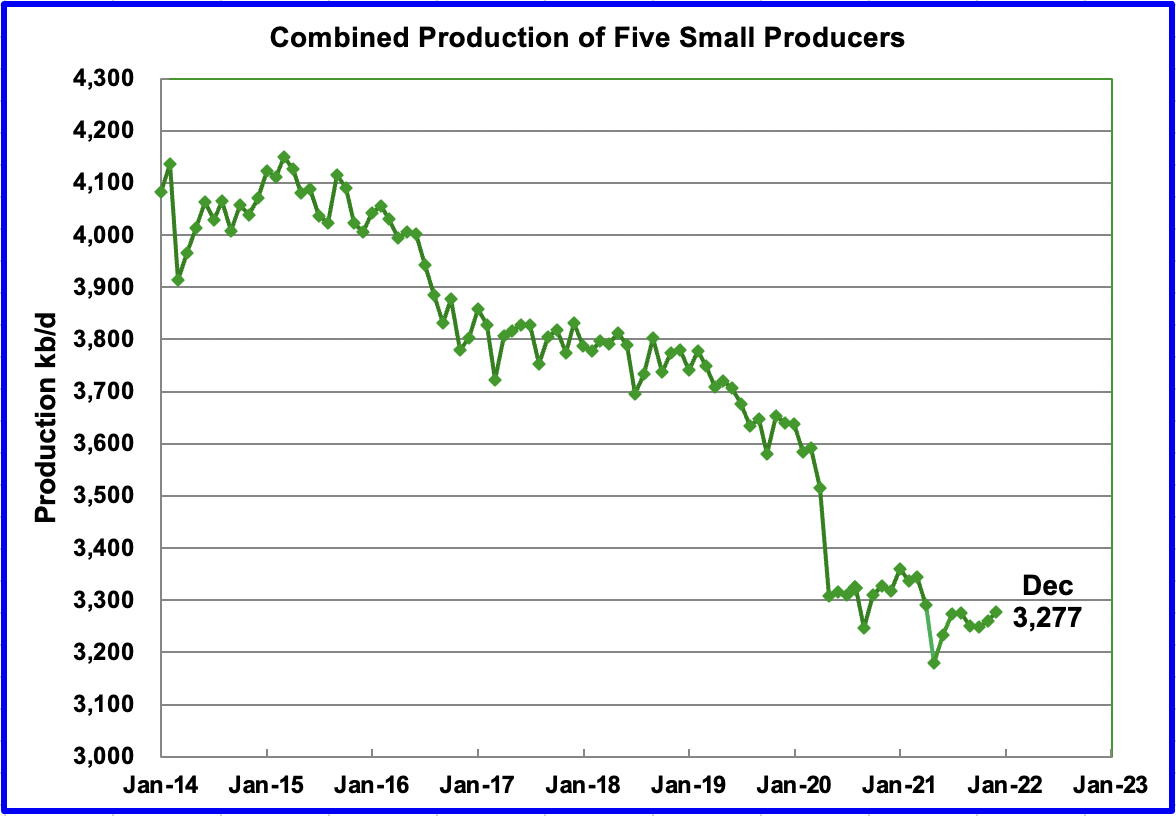 Combined Production of Five Small Producers