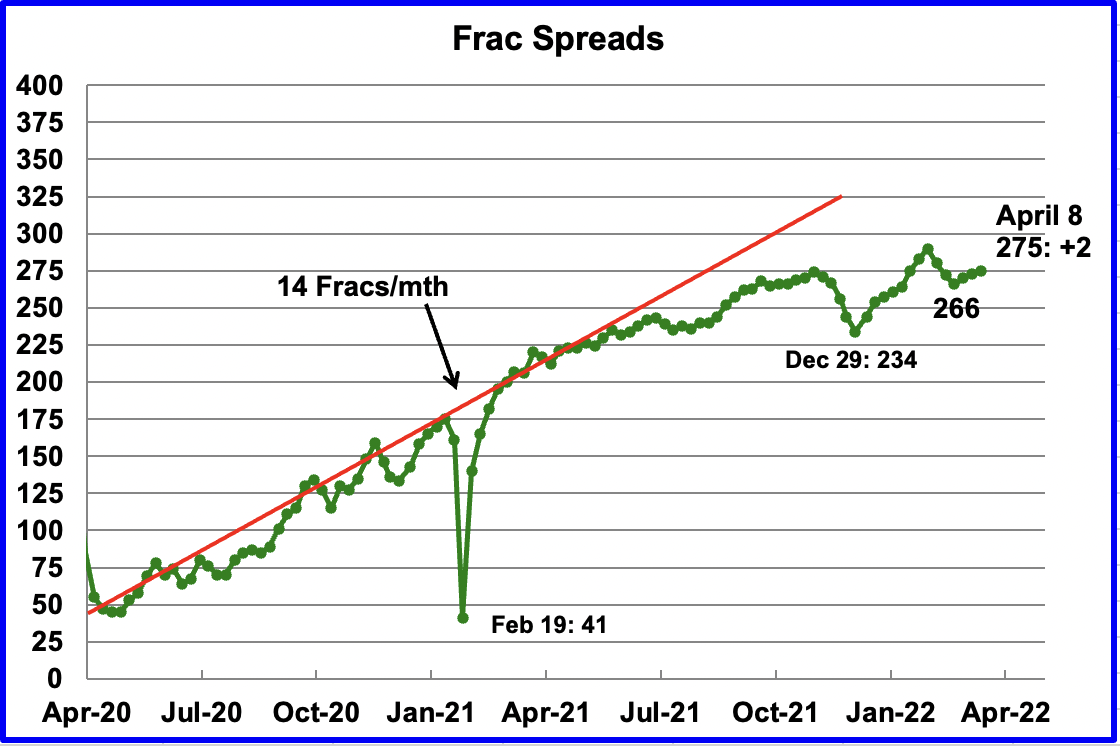 Frac Spreads