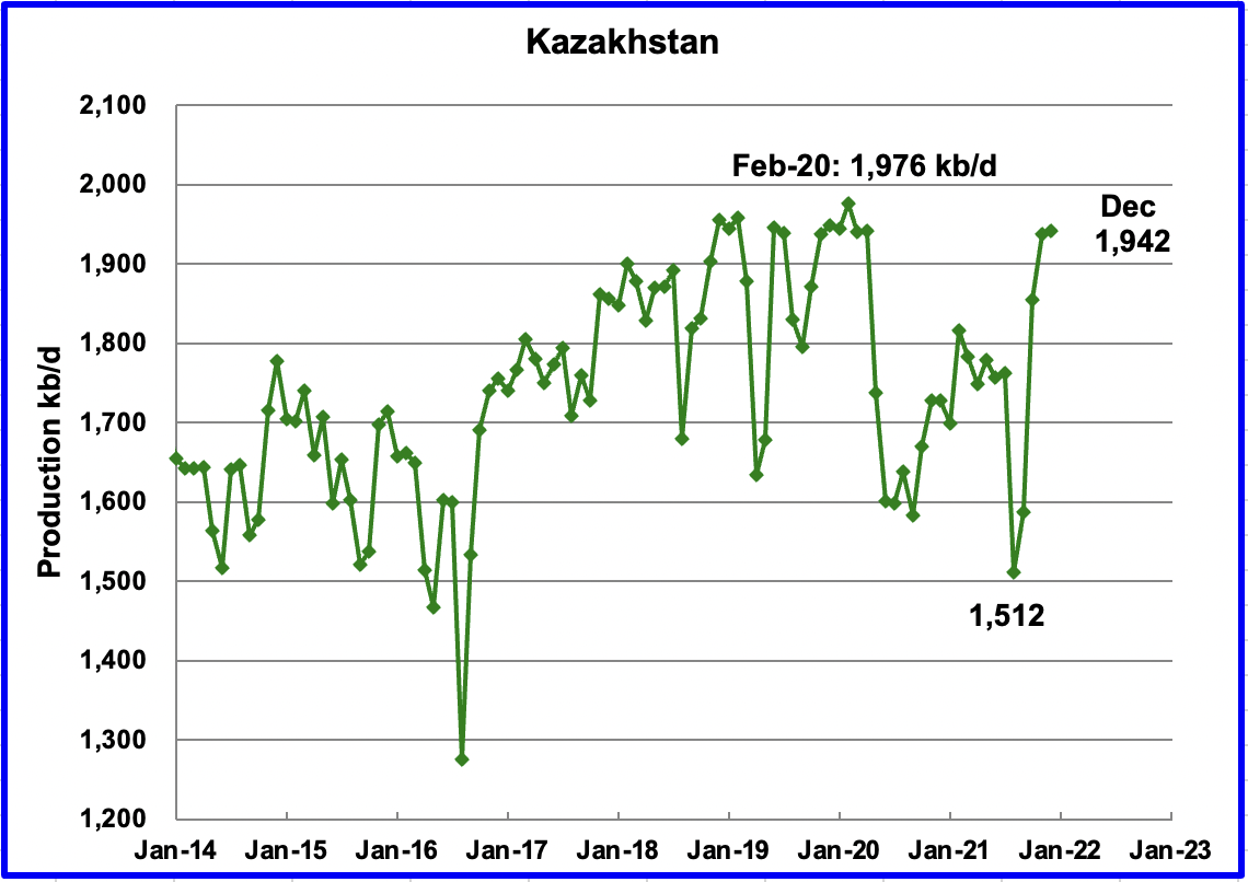 Kazakhstan Oil Production