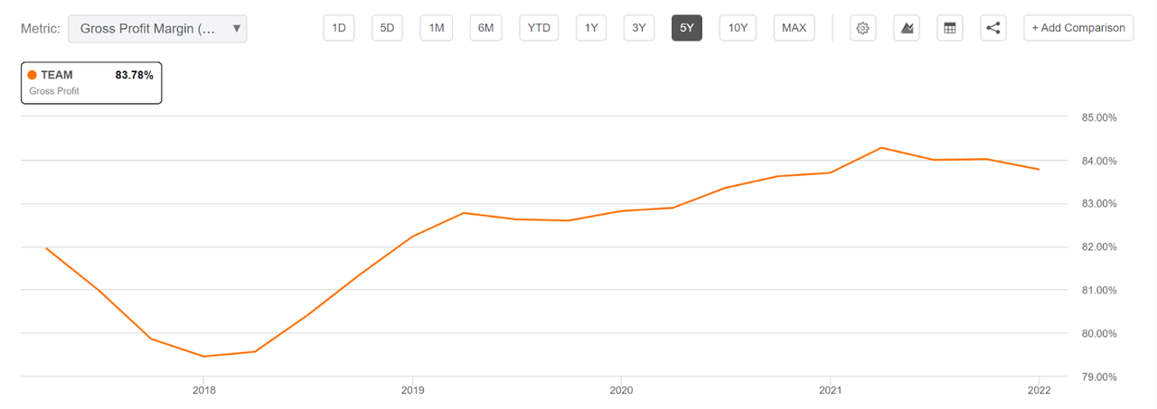 Atlassian gross profit margins