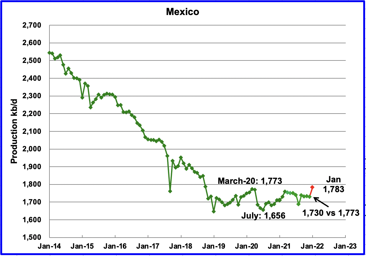 Mexico Oil Production