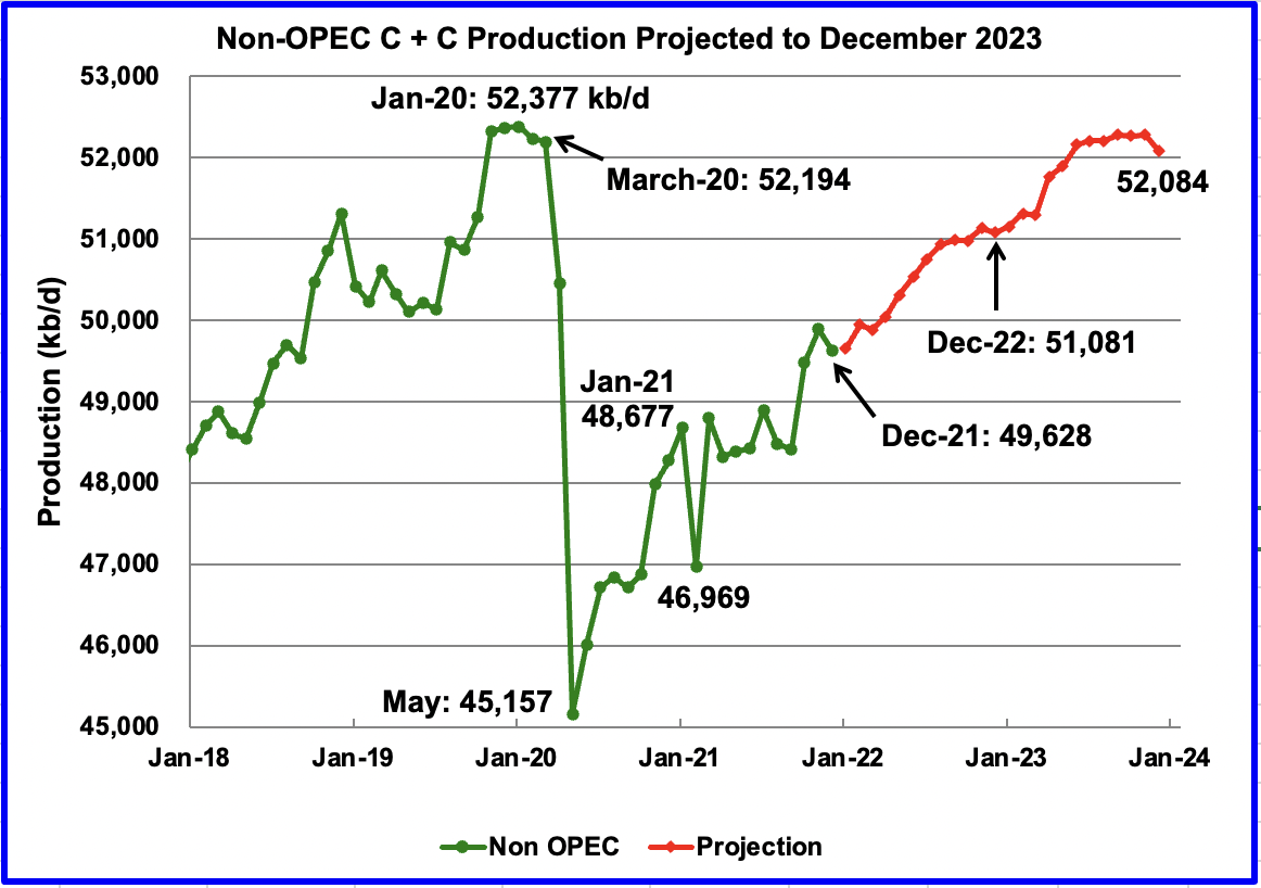 Non-OPEC Projected Production