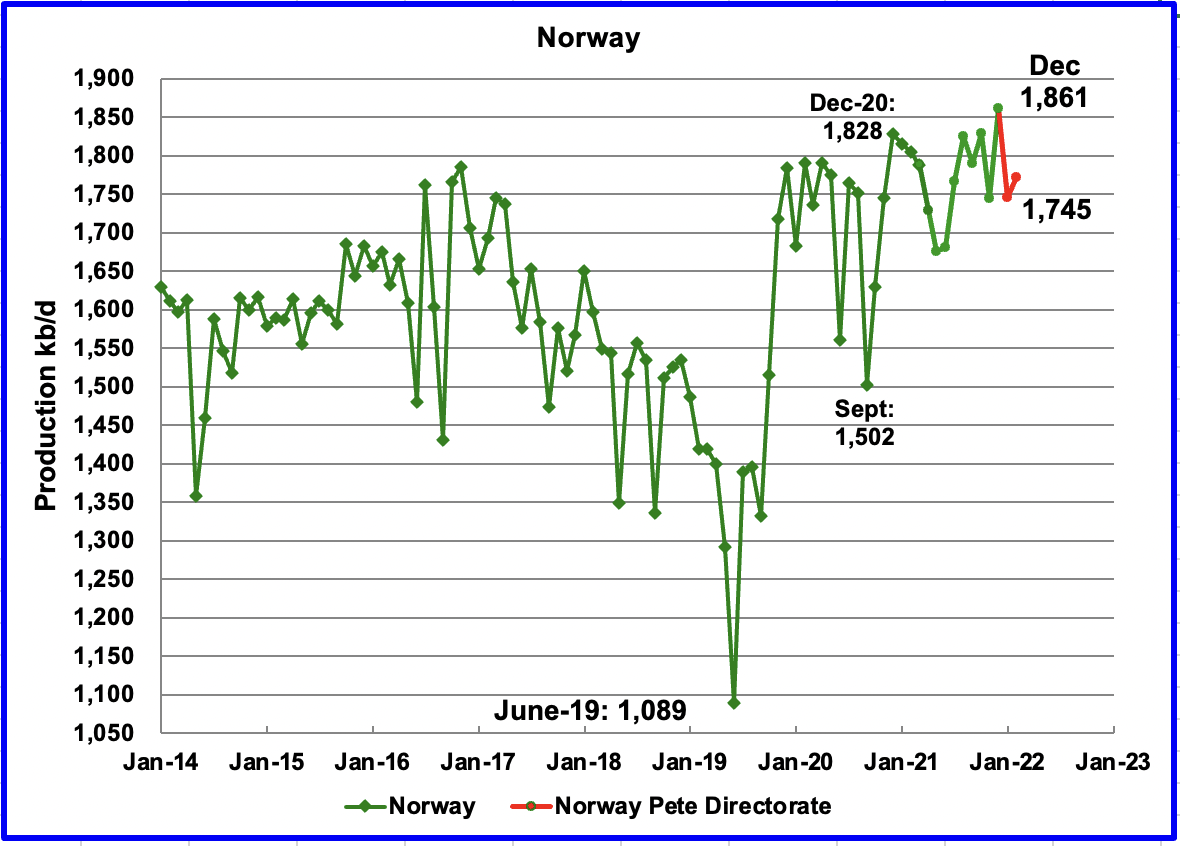 Norway Oil Production