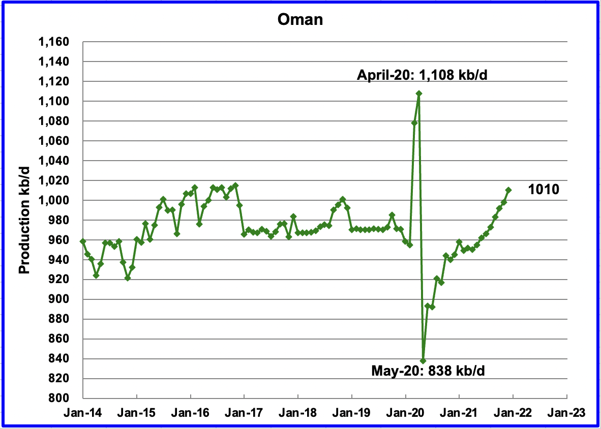 Oman Oil Production