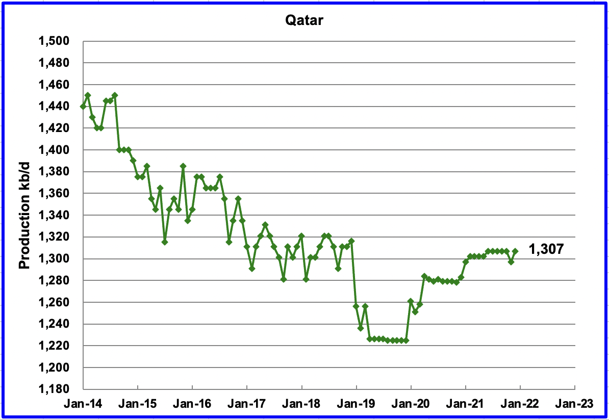 Qatar Oil Production