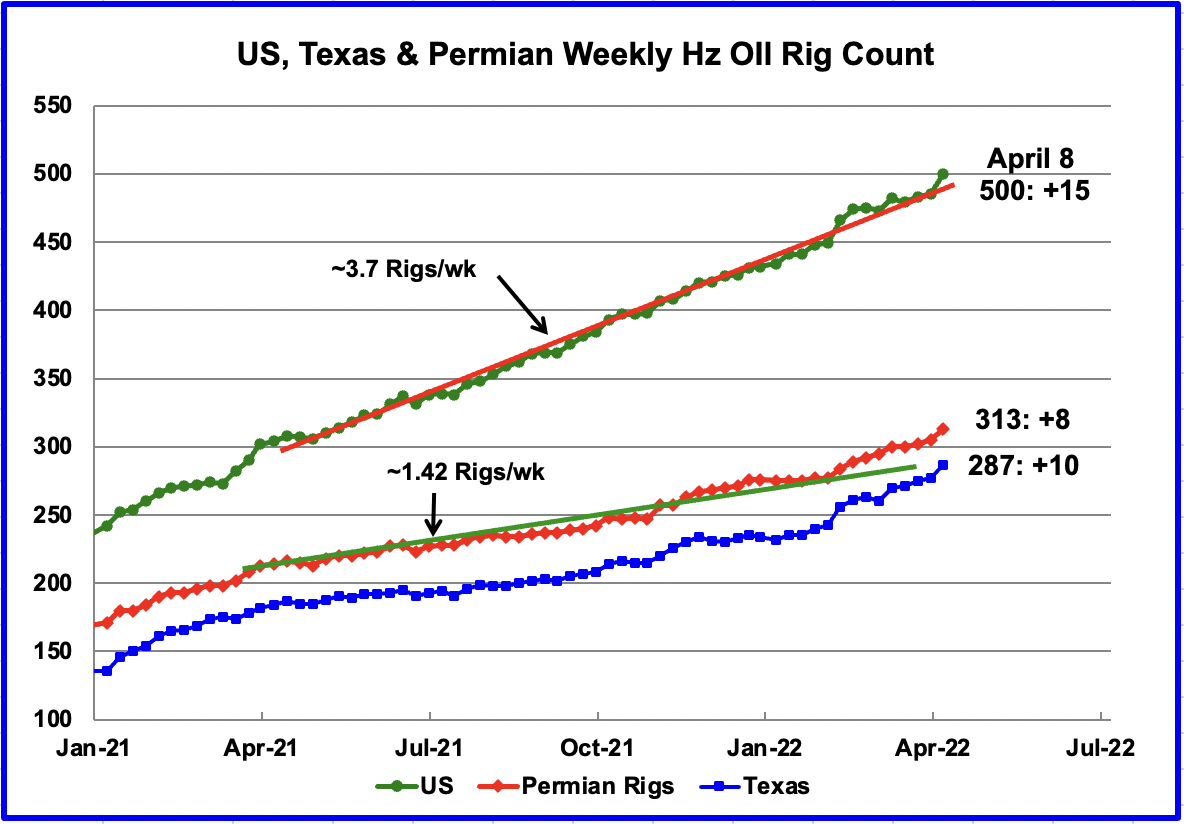 US, Texas & Permian Oil Rig Coint