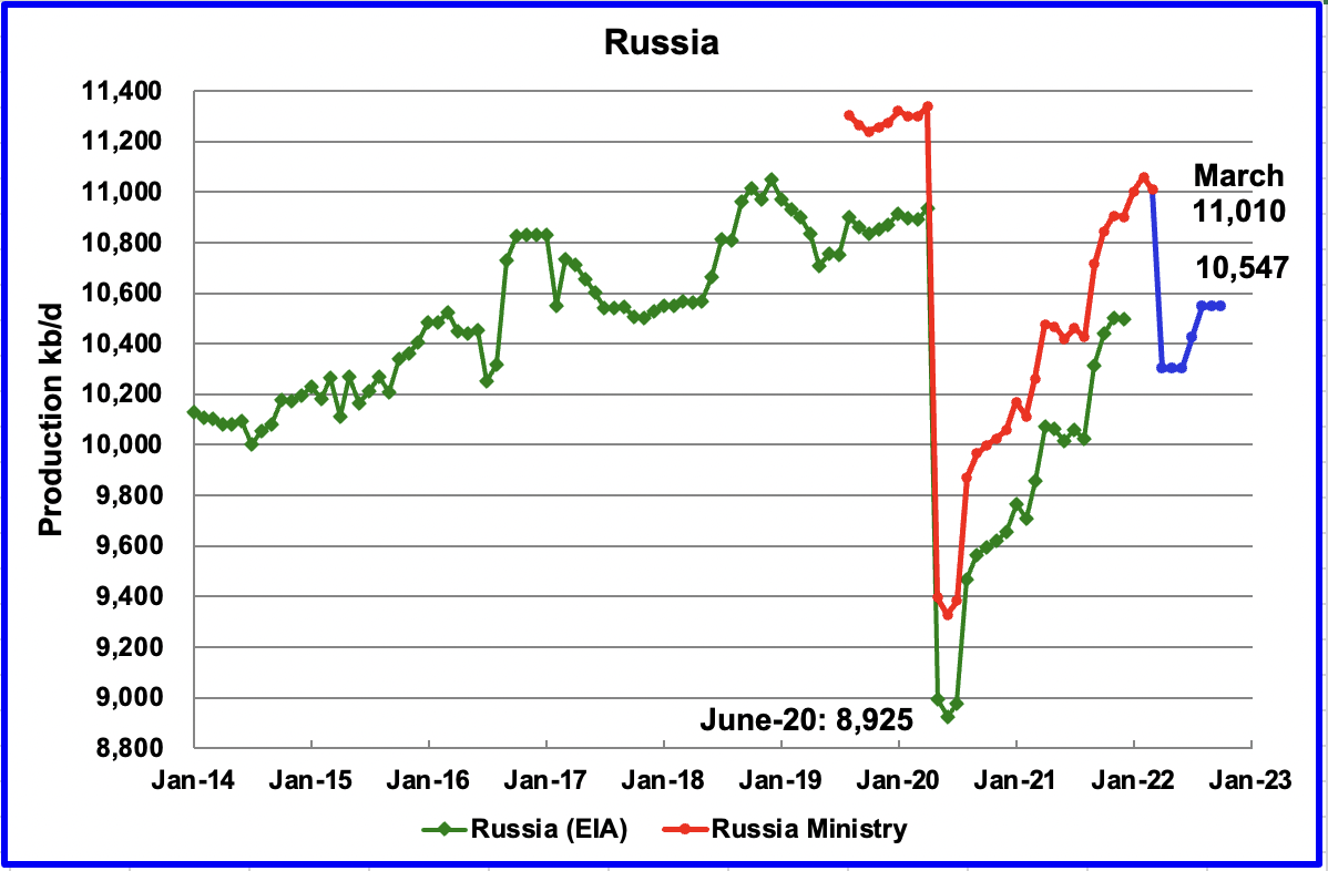 Russia Oil Production