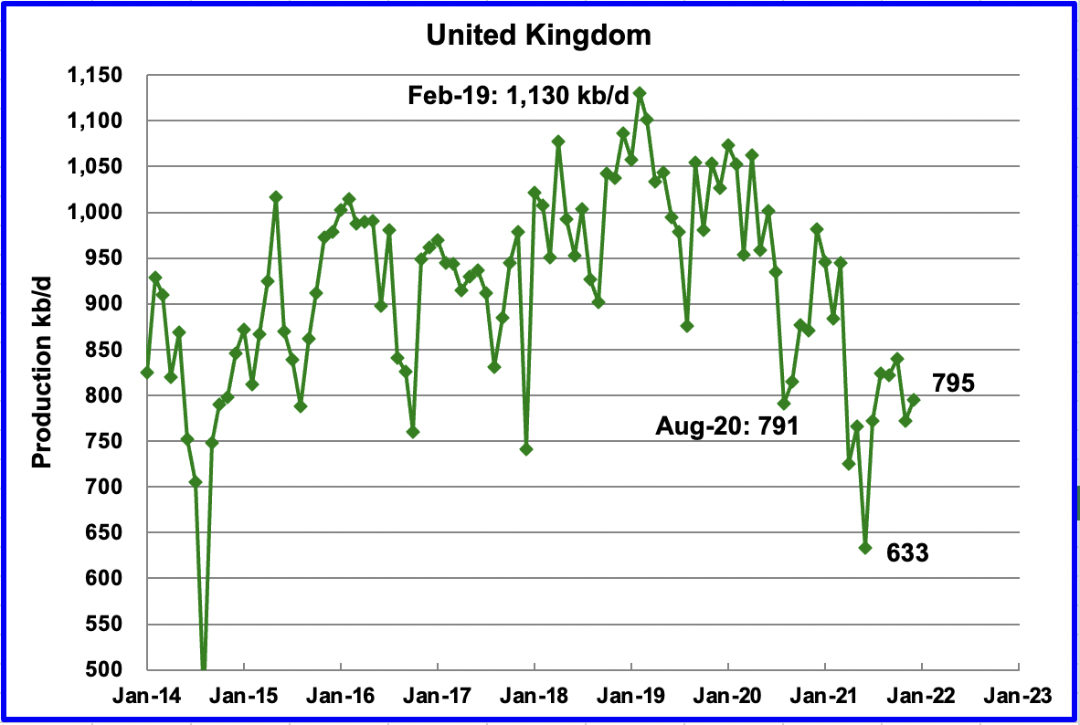 UK Oil Production