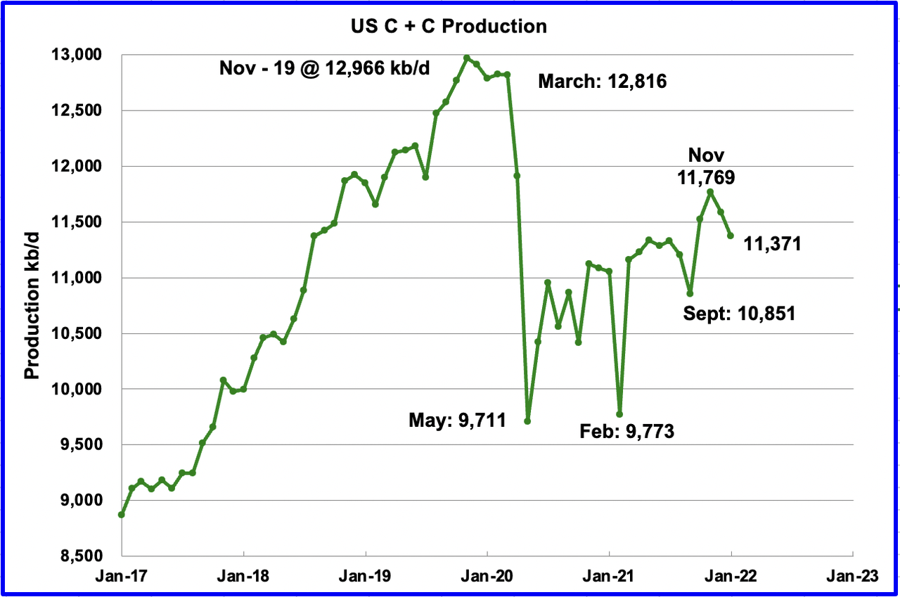 US Oil Production