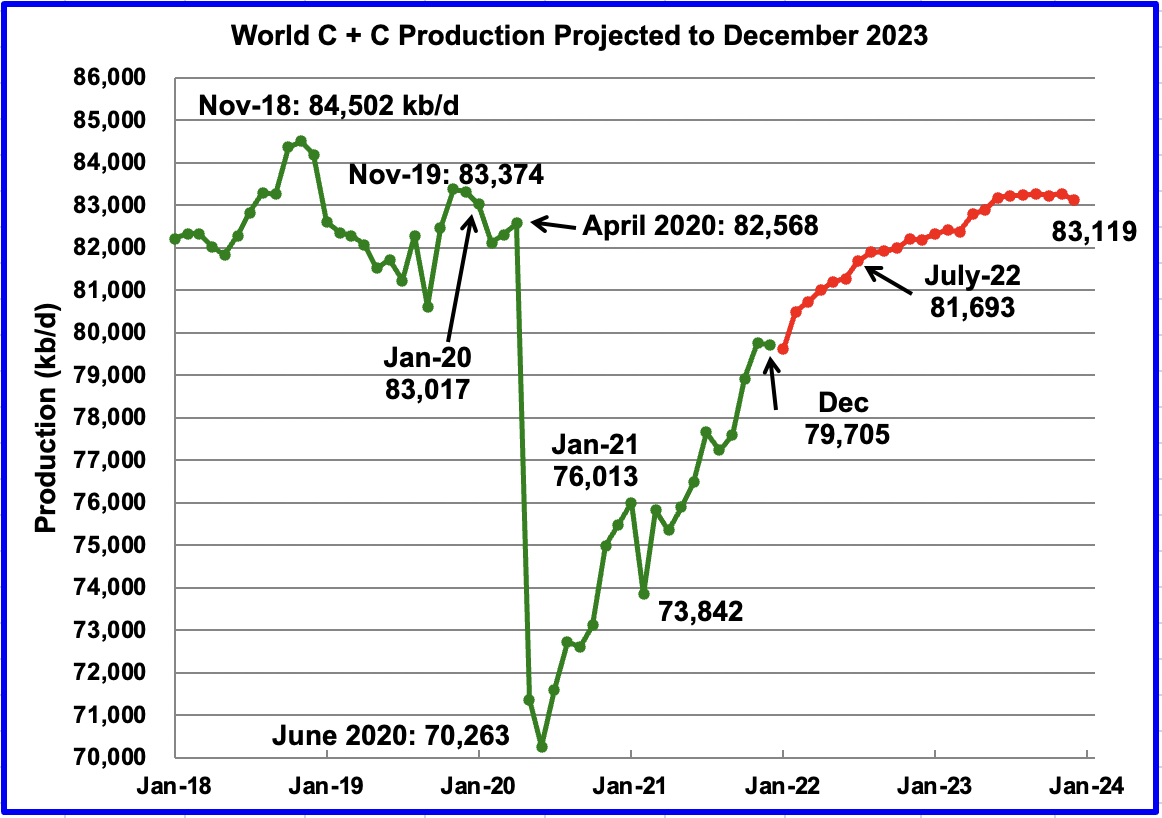 World Projected Production